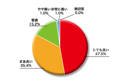円グラフ：営業員の接客態度