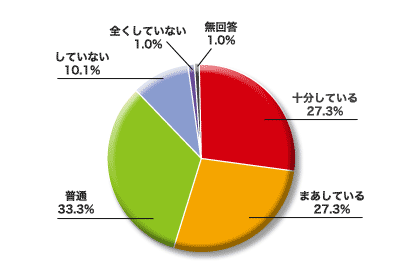 円グラフ：お客様のニーズに合った提案をしているか