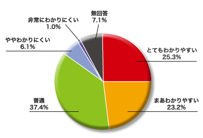 円グラフ：商品説明はわかりやすいか