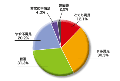 円グラフ：情報内容や提供方法の満足度
