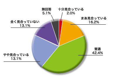円グラフ：当社の手数料がサービス等と見合っているか