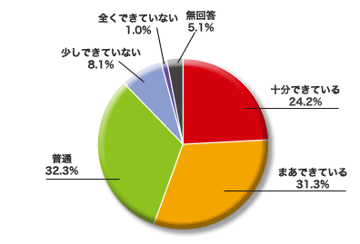 円グラフ：相談や意見についての対応は十分か