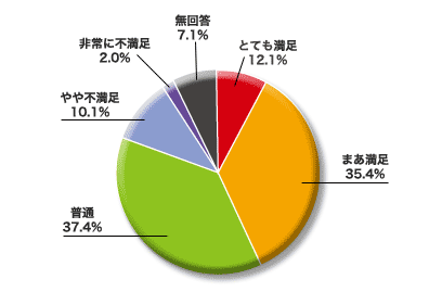 円グラフ：当社に対する満足度