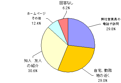 口座開設動機