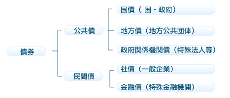 債券の種類