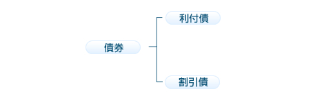 利払い方法による分類